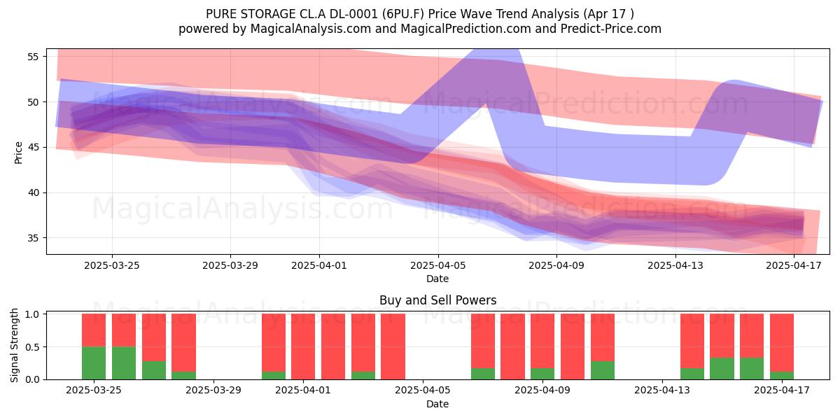  PURE STORAGE CL.A DL-0001 (6PU.F) Support and Resistance area (17 Apr) 
