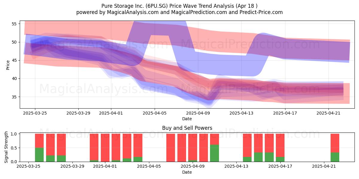  Pure Storage Inc. (6PU.SG) Support and Resistance area (18 Apr) 