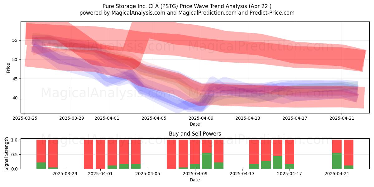  Pure Storage Inc. Cl A (PSTG) Support and Resistance area (22 Apr) 