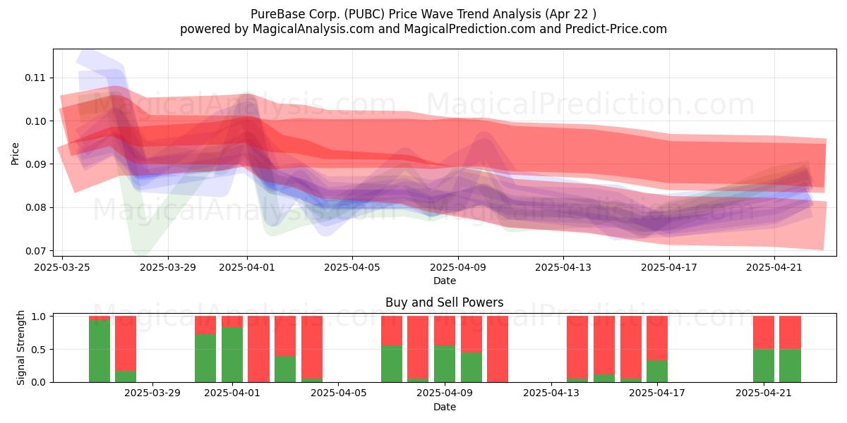  PureBase Corp. (PUBC) Support and Resistance area (22 Apr) 