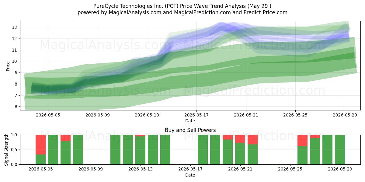  PureCycle Technologies Inc. (PCT) Support and Resistance area (28 May) 