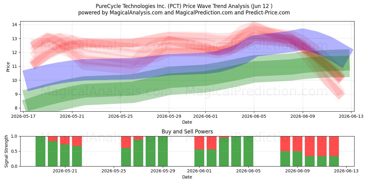  PureCycle Technologies Inc. (PCT) Support and Resistance area (11 Jun) 
