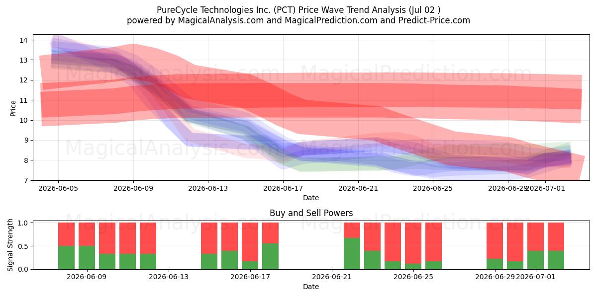  PureCycle Technologies Inc. (PCT) Support and Resistance area (01 Jul) 