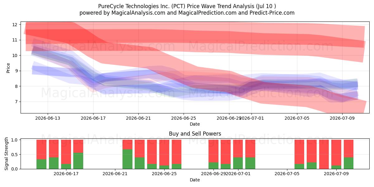  PureCycle Technologies Inc. (PCT) Support and Resistance area (09 Jul) 