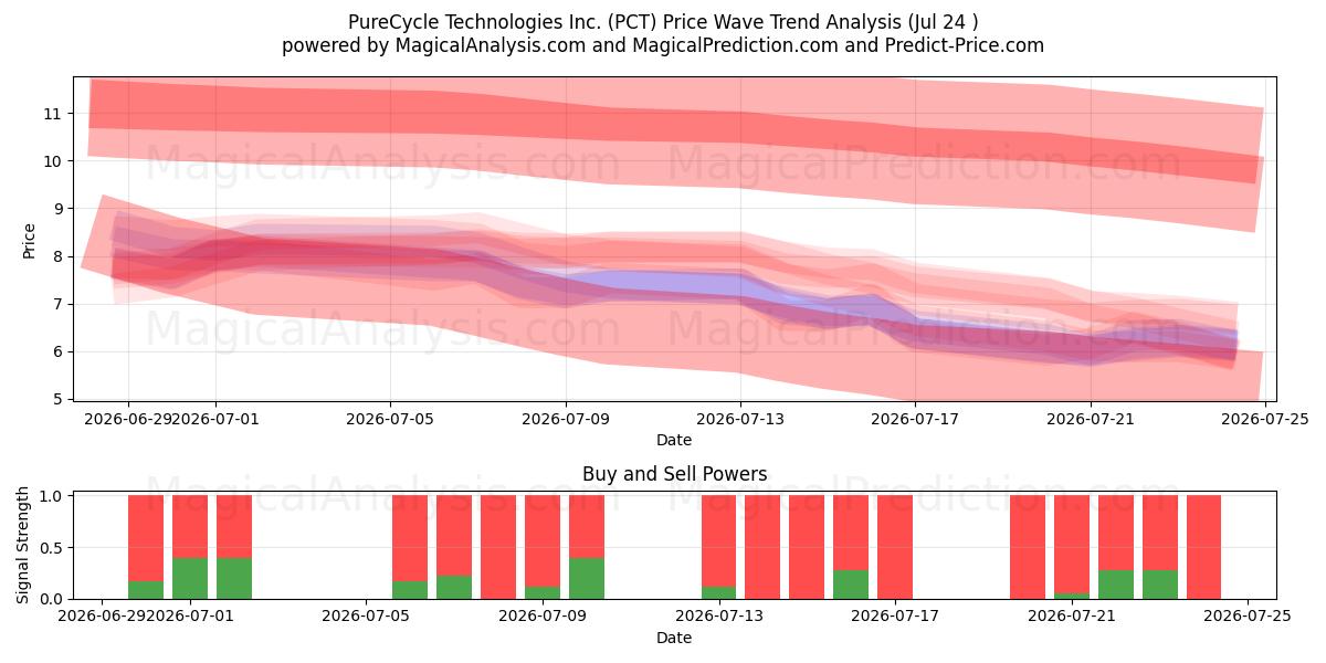 PureCycle Technologies Inc. (PCT) Support and Resistance area (23 Jul) 