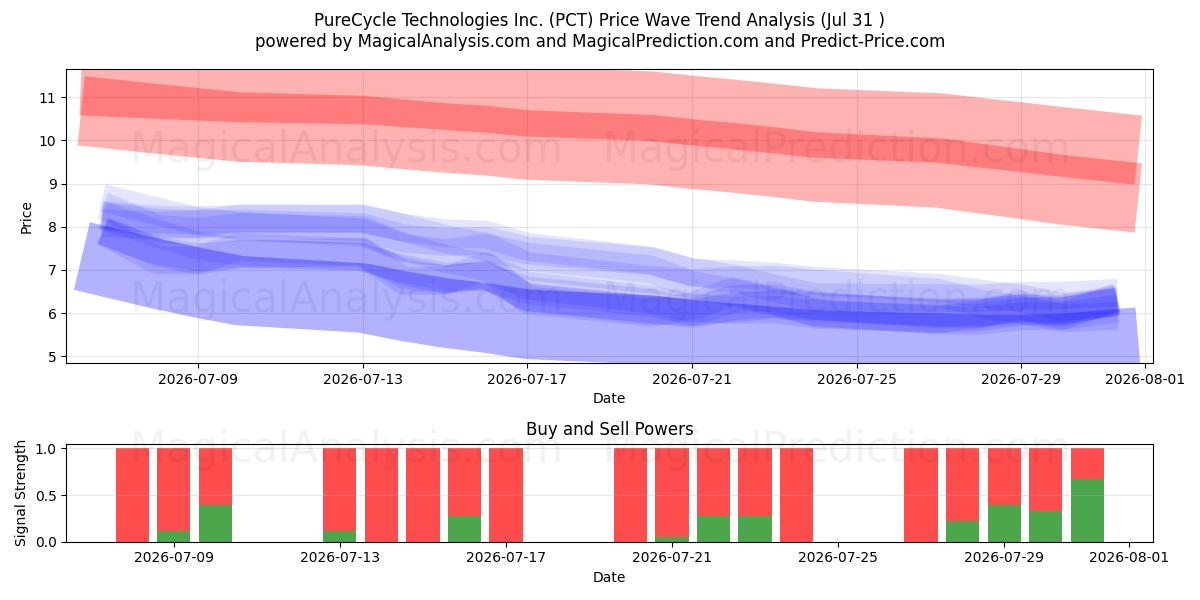  PureCycle Technologies Inc. (PCT) Support and Resistance area (30 Jul) 