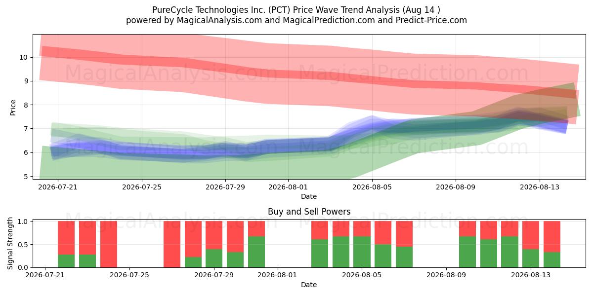  PureCycle Technologies Inc. (PCT) Support and Resistance area (13 Aug) 