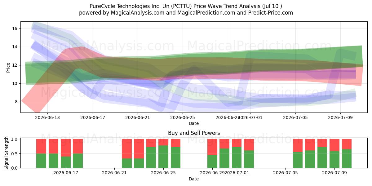  PureCycle Technologies Inc. Un (PCTTU) Support and Resistance area (09 Jul) 
