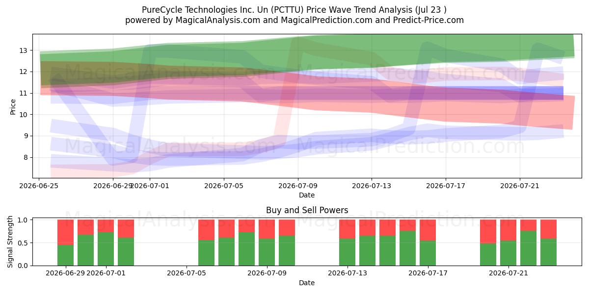  PureCycle Technologies Inc. Un (PCTTU) Support and Resistance area (22 Jul) 