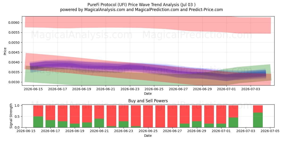 PureFi-Protokoll (UFI) Support and Resistance area (02 Jul) 