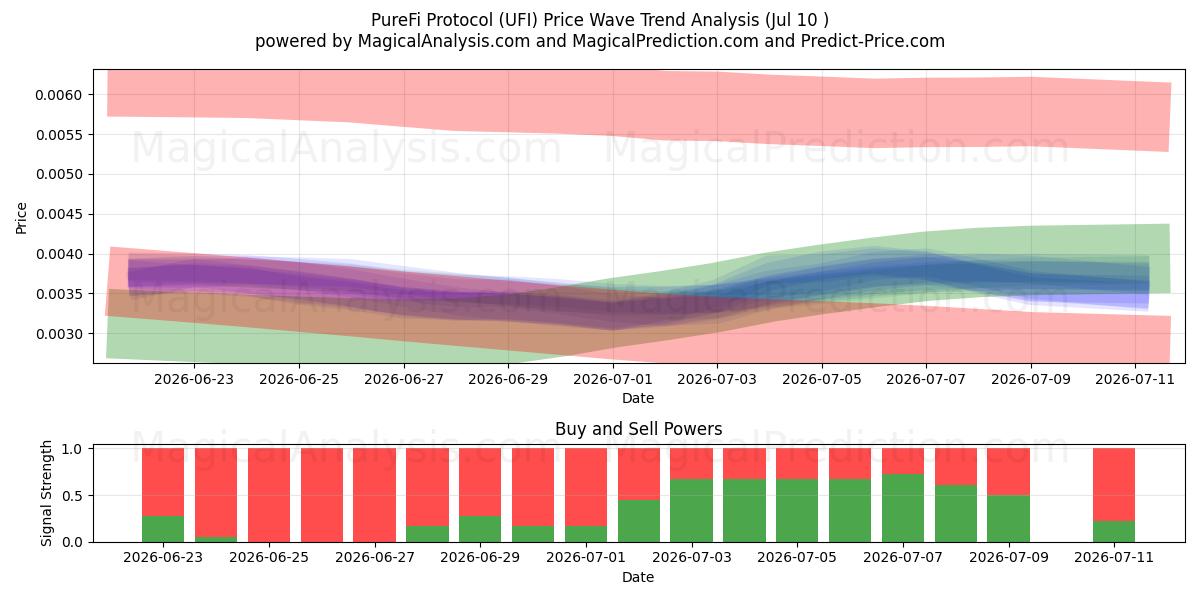  Protocolo PureFi (UFI) Support and Resistance area (09 Jul) 