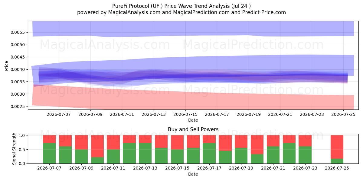  PureFi-protokollet (UFI) Support and Resistance area (23 Jul) 