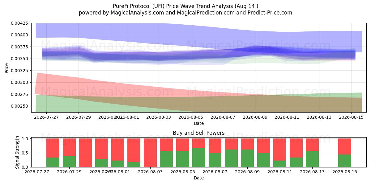  PureFi协议 (UFI) Support and Resistance area (06 Aug) 