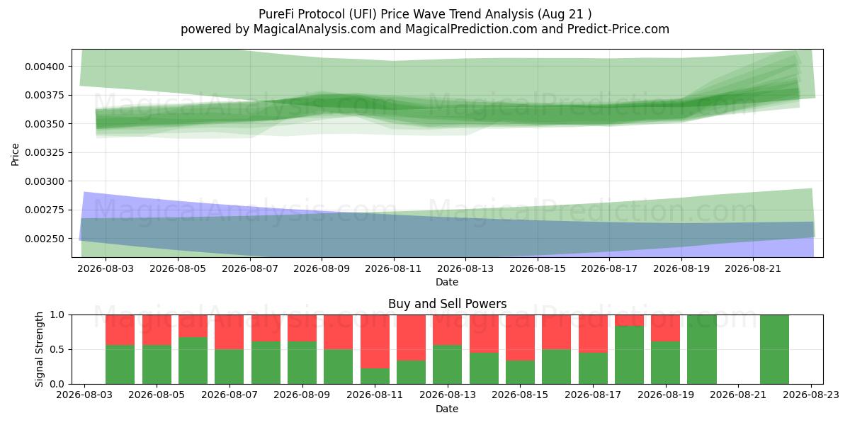  PureFi 프로토콜 (UFI) Support and Resistance area (20 Aug) 