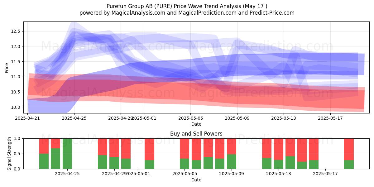  Purefun Group AB (PURE) Support and Resistance area (17 May) 