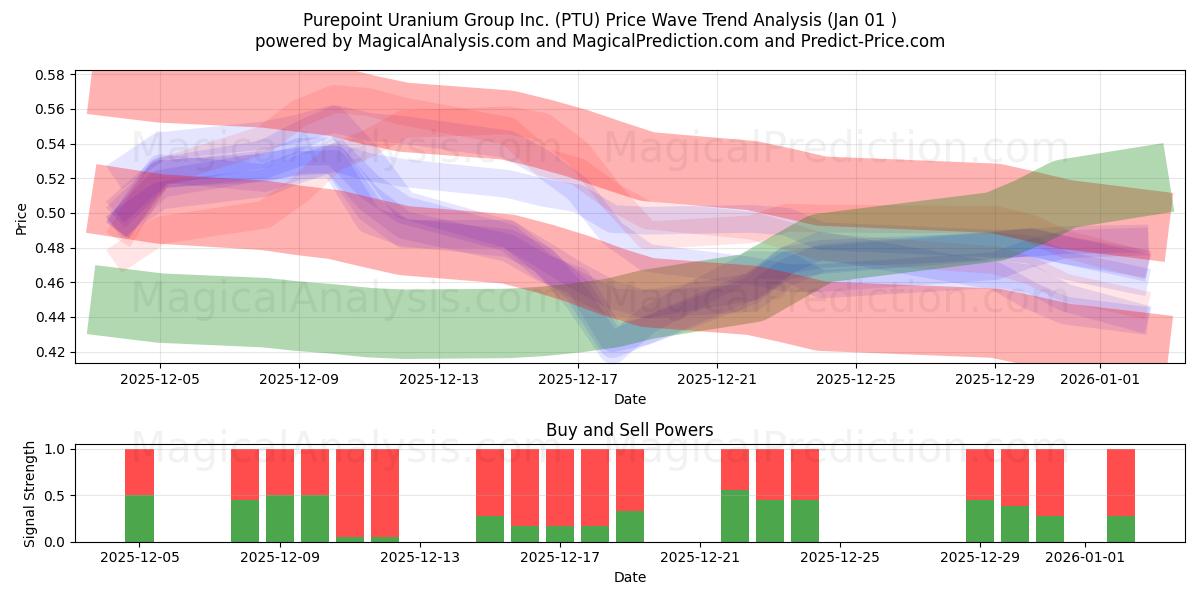  Purepoint Uranium Group Inc. (PTU) Support and Resistance area (31 Dec) 