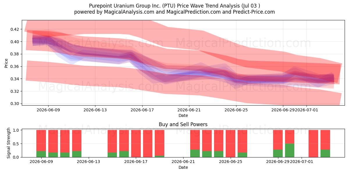  Purepoint Uranium Group Inc. (PTU) Support and Resistance area (02 Jul) 