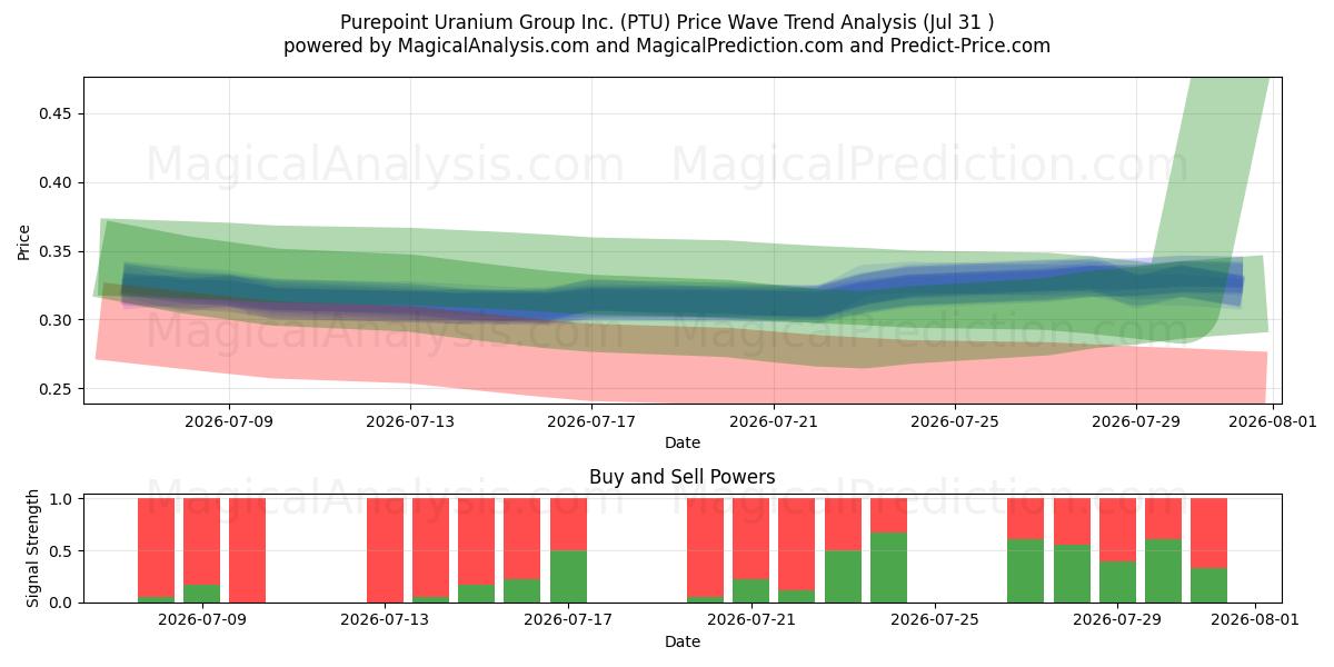  Purepoint Uranium Group Inc. (PTU) Support and Resistance area (30 Jul) 
