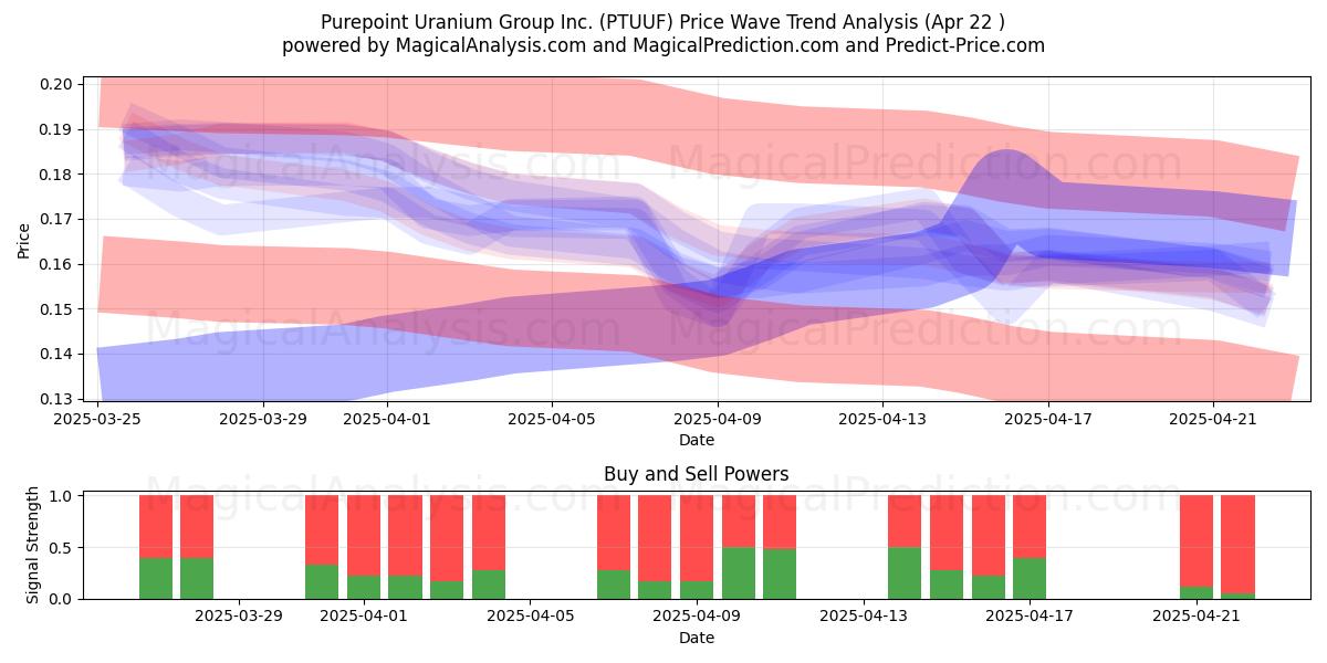  Purepoint Uranium Group Inc. (PTUUF) Support and Resistance area (22 Apr) 