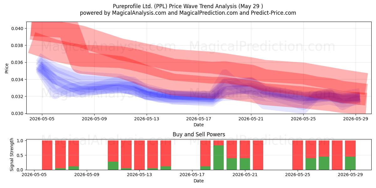  Pureprofile Ltd. (PPL) Support and Resistance area (28 May) 