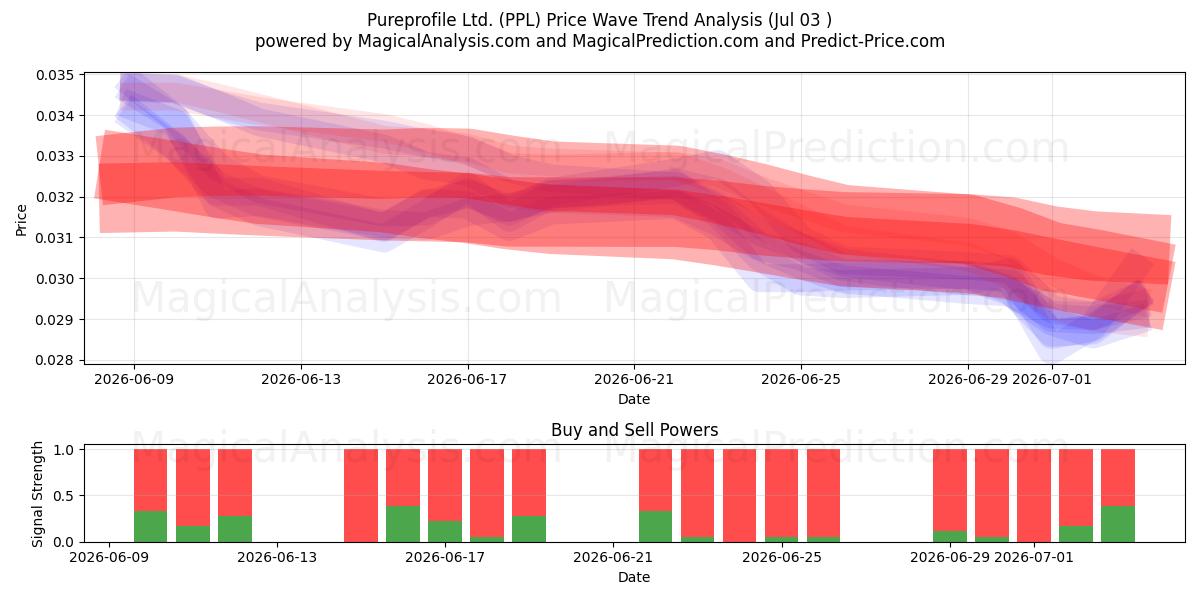  Pureprofile Ltd. (PPL) Support and Resistance area (02 Jul) 