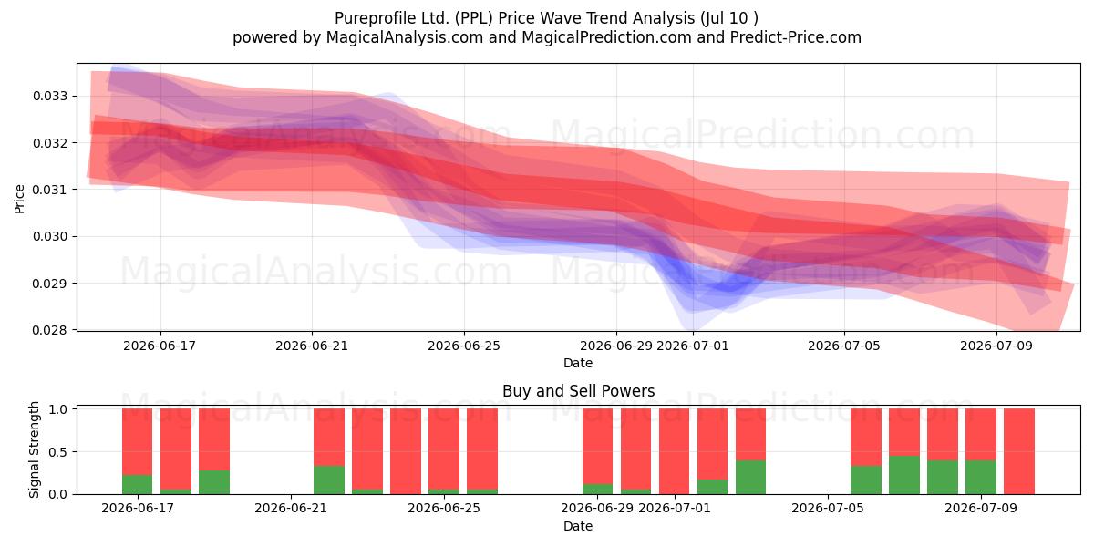  Pureprofile Ltd. (PPL) Support and Resistance area (09 Jul) 