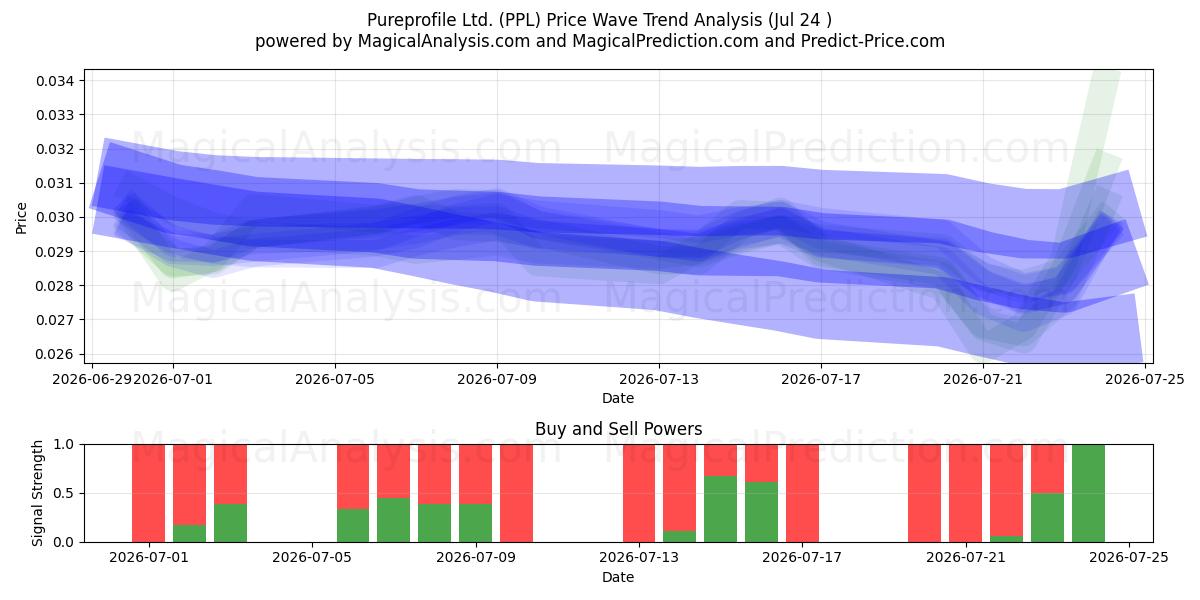  Pureprofile Ltd. (PPL) Support and Resistance area (23 Jul) 