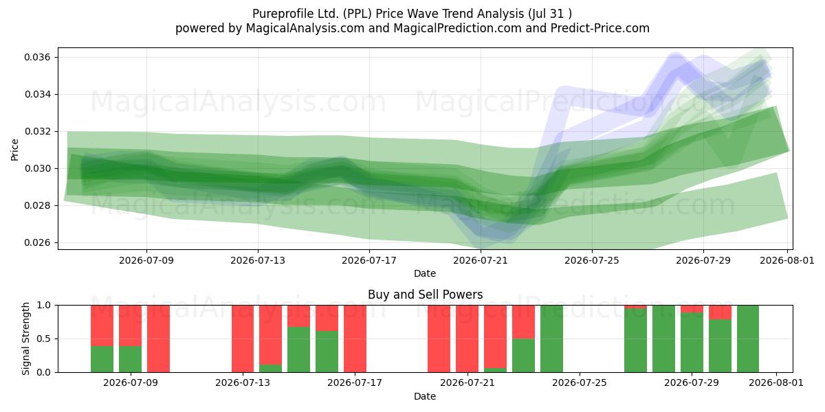  Pureprofile Ltd. (PPL) Support and Resistance area (30 Jul) 