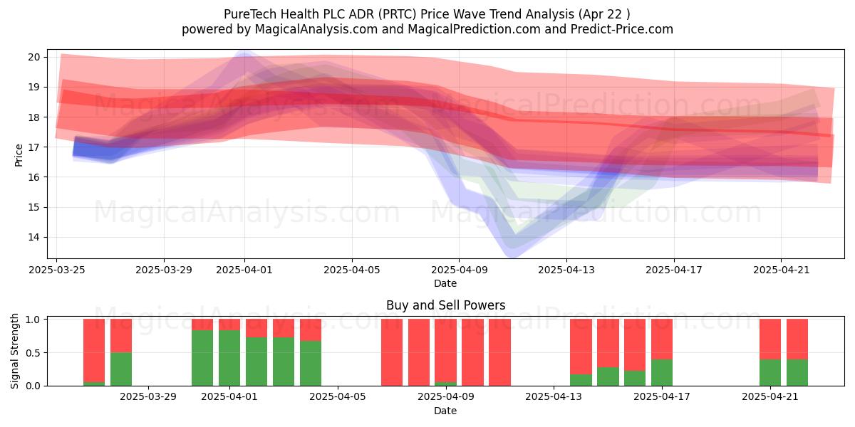  PureTech Health PLC ADR (PRTC) Support and Resistance area (22 Apr) 