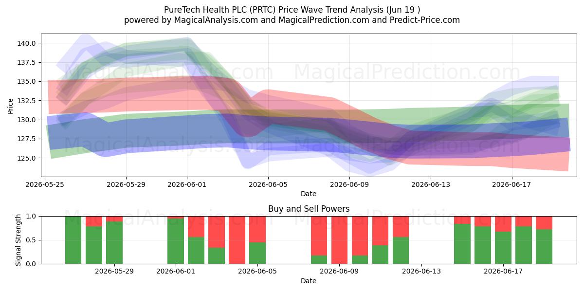  PureTech Health PLC (PRTC) Support and Resistance area (18 Jun) 