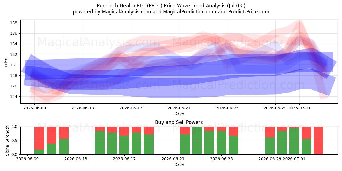  PureTech Health PLC (PRTC) Support and Resistance area (02 Jul) 