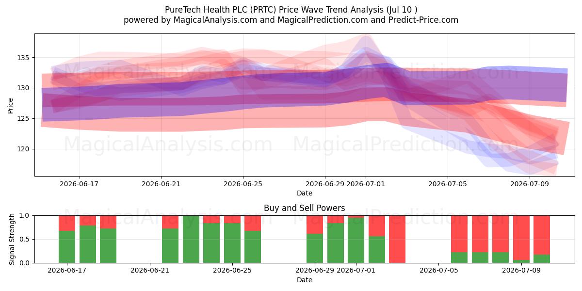  PureTech Health PLC (PRTC) Support and Resistance area (09 Jul) 