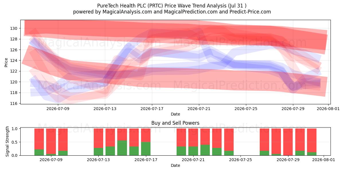  PureTech Health PLC (PRTC) Support and Resistance area (30 Jul) 
