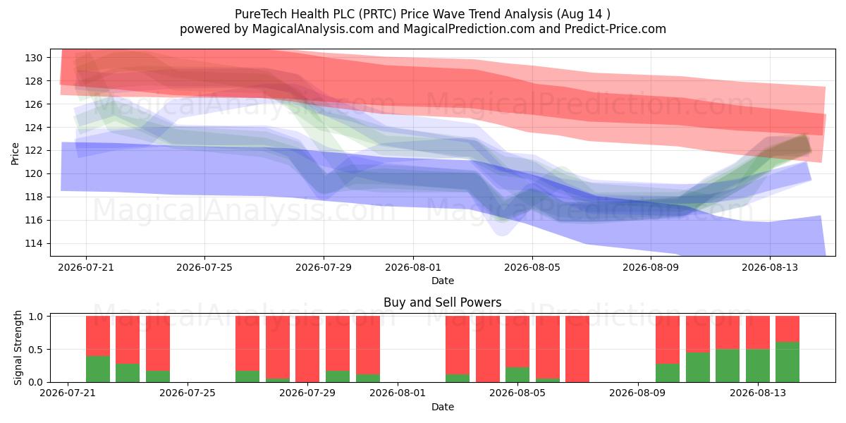  PureTech Health PLC (PRTC) Support and Resistance area (13 Aug) 