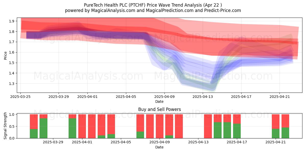  PureTech Health PLC (PTCHF) Support and Resistance area (22 Apr) 