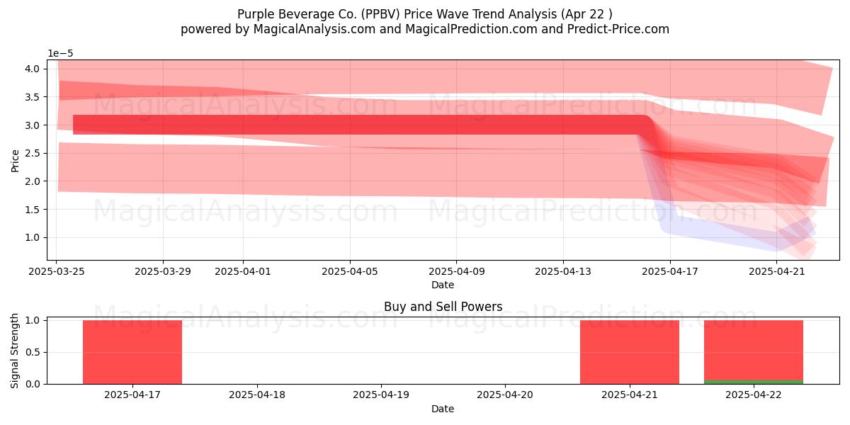  Purple Beverage Co. (PPBV) Support and Resistance area (22 Apr) 