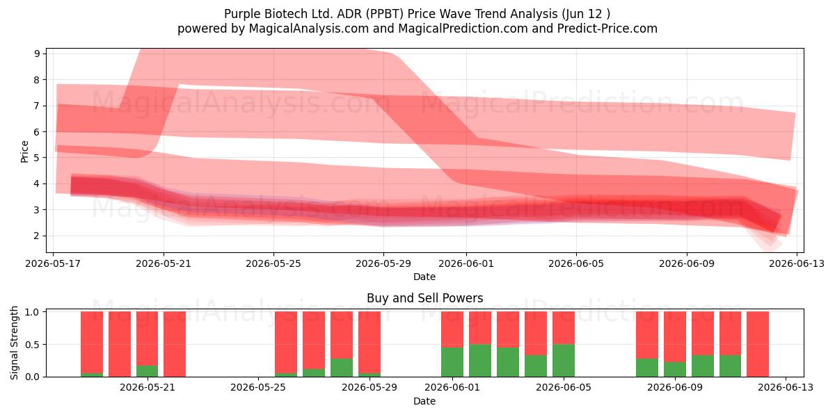  Purple Biotech Ltd. ADR (PPBT) Support and Resistance area (28 May) 