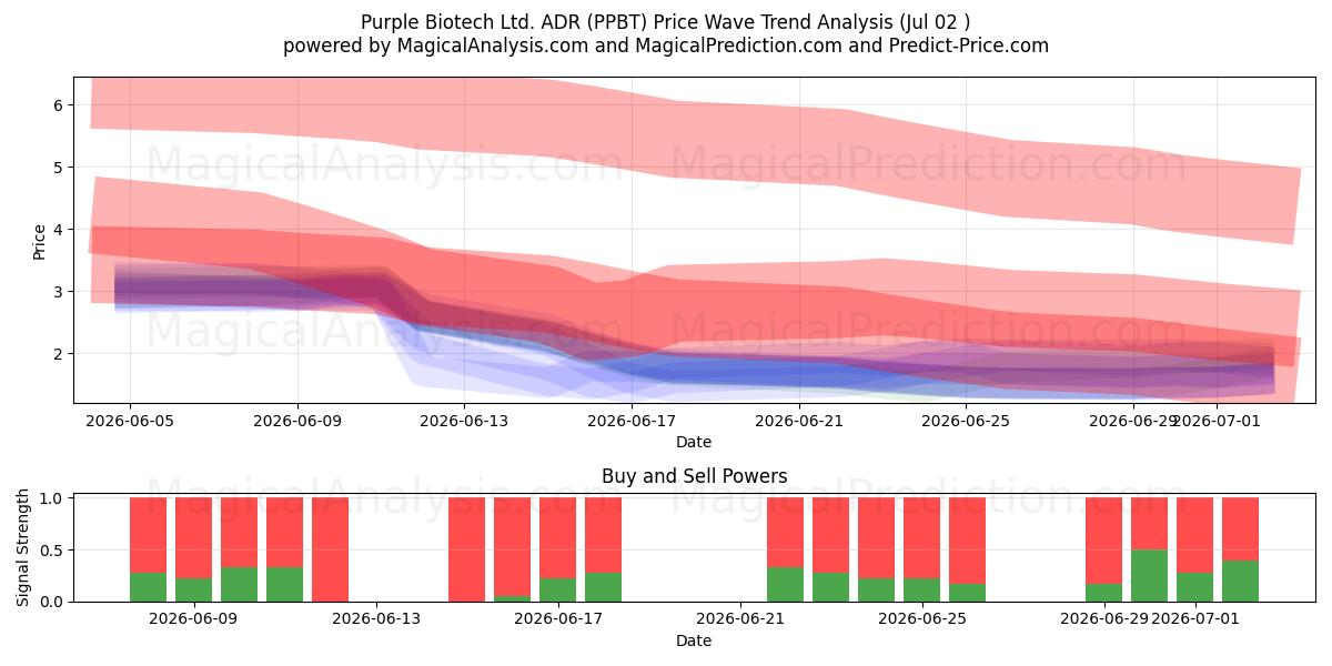  Purple Biotech Ltd. ADR (PPBT) Support and Resistance area (01 Jul) 