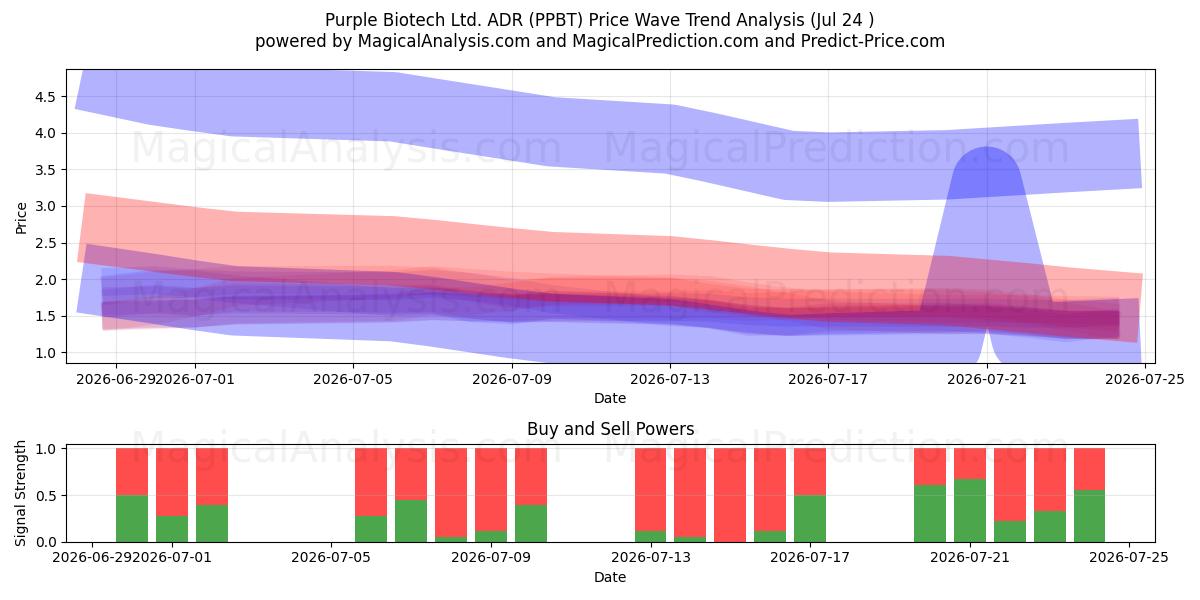  Purple Biotech Ltd. ADR (PPBT) Support and Resistance area (23 Jul) 