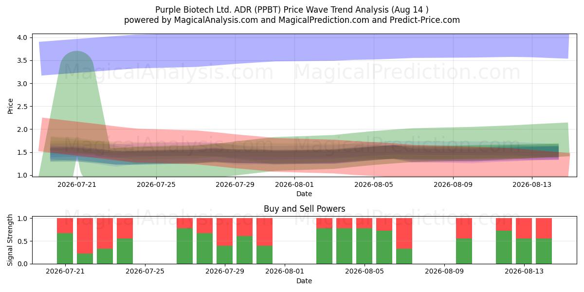  Purple Biotech Ltd. ADR (PPBT) Support and Resistance area (13 Aug) 