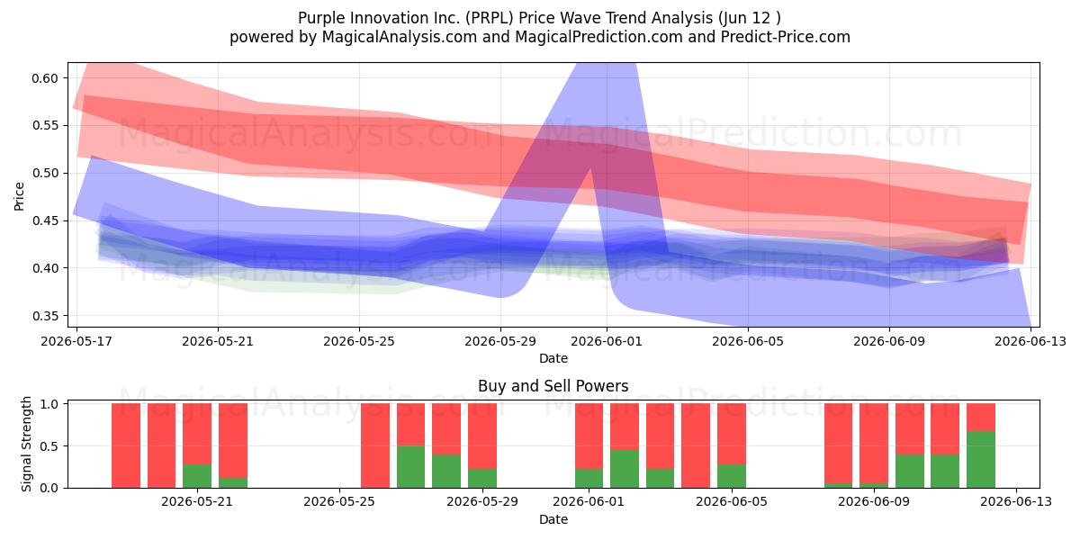  Purple Innovation Inc. (PRPL) Support and Resistance area (11 Jun) 