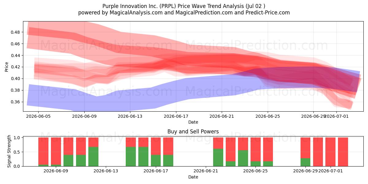  Purple Innovation Inc. (PRPL) Support and Resistance area (01 Jul) 
