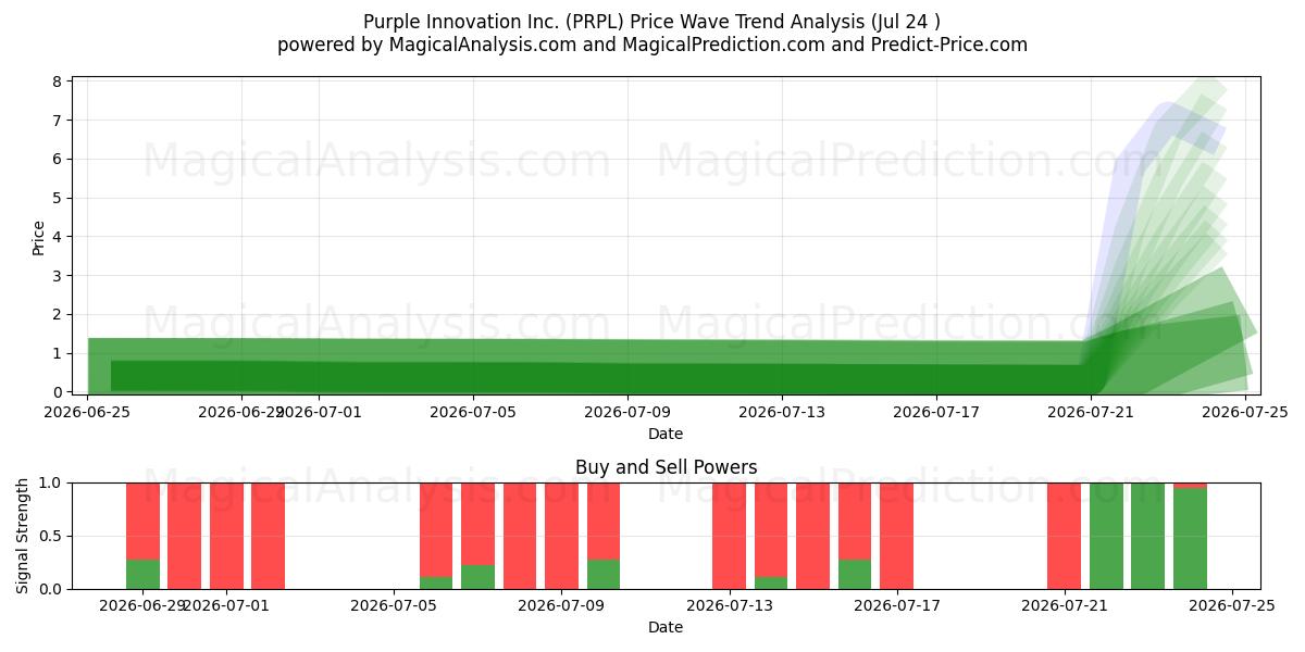  Purple Innovation Inc. (PRPL) Support and Resistance area (23 Jul) 