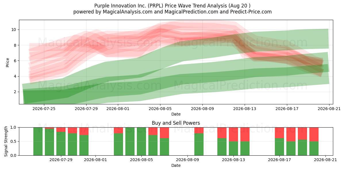  Purple Innovation Inc. (PRPL) Support and Resistance area (13 Aug) 
