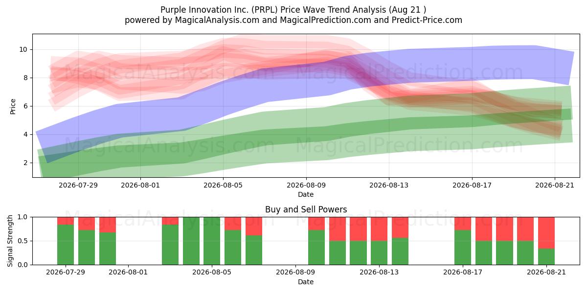  Purple Innovation Inc. (PRPL) Support and Resistance area (20 Aug) 