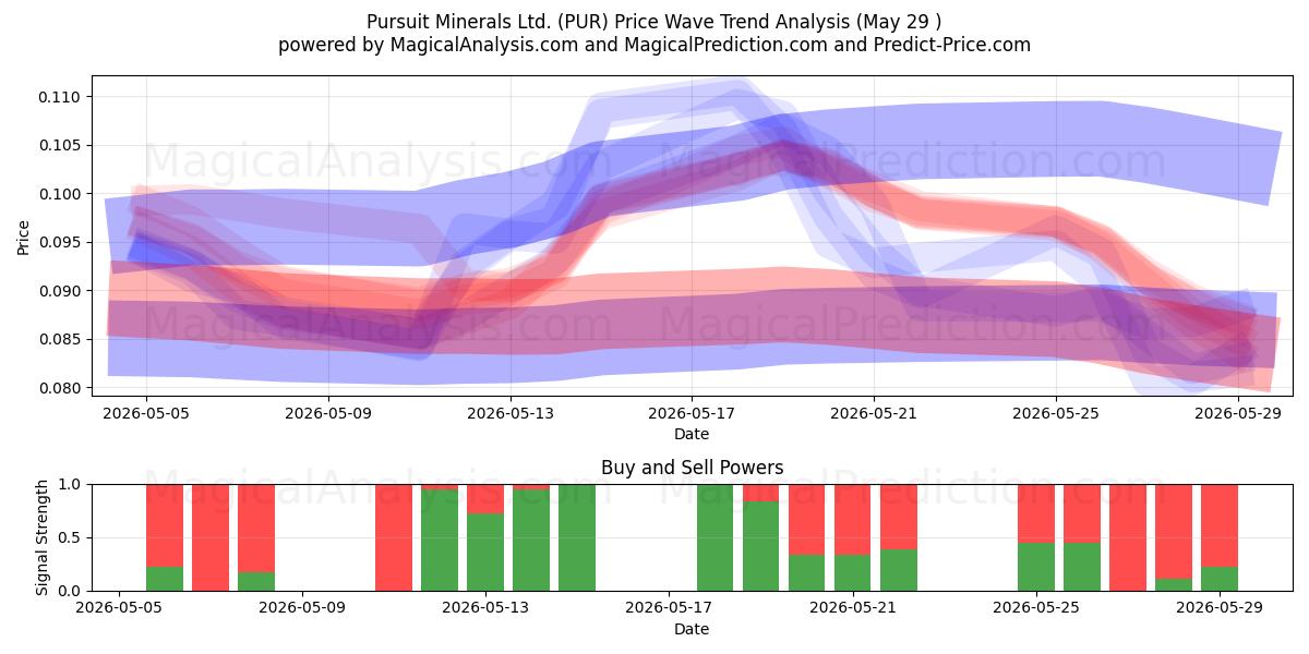  Pursuit Minerals Ltd. (PUR) Support and Resistance area (28 May) 
