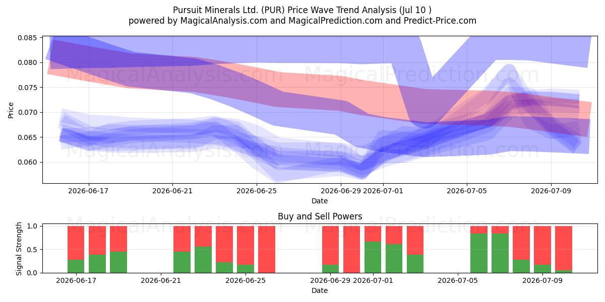  Pursuit Minerals Ltd. (PUR) Support and Resistance area (09 Jul) 