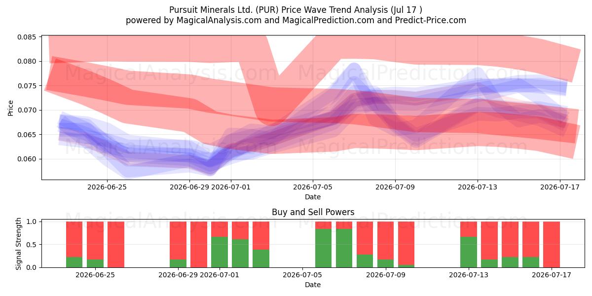  Pursuit Minerals Ltd. (PUR) Support and Resistance area (16 Jul) 