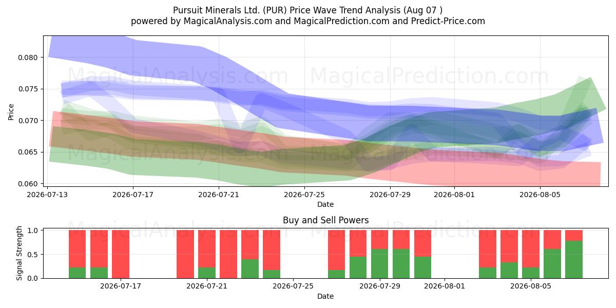 Pursuit Minerals Ltd. (PUR) Support and Resistance area (06 Aug) 
