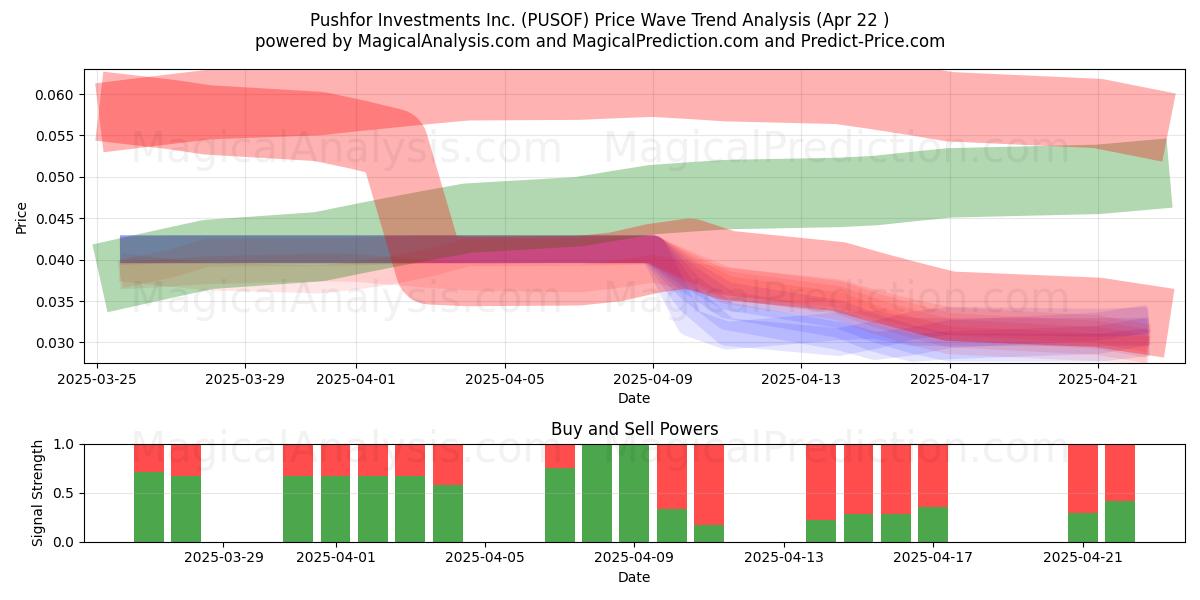 Pushfor Investments Inc. (PUSOF) Support and Resistance area (22 Apr) Pushfor Investments Inc. (PUSOF) Support and Resistance area (22 Apr)